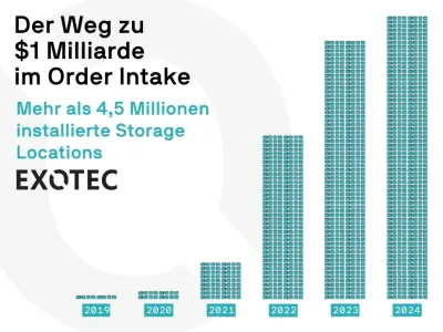Exotec: 1 Milliarde Dollar Umsatz an verkauften Systemen