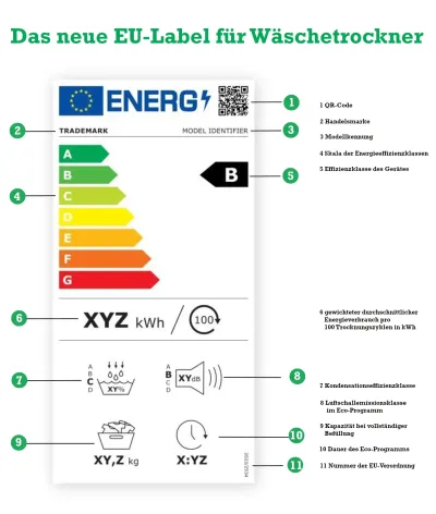 Neue Effizienzklassen für Wäschetrockner ab Juli 2025