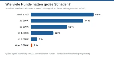 Anteil der Hunde mit mindestens einem Leistungsfall ab dieser Höhe. Quelle: hundekrankenversicherung 79 % der Hunde brauchen jedes Jahr den Tierarzt