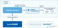 Asahi Kasei schließt erste Lizenzvereinbarung für Herstellung und Vertrieb des neuartigen Batterieelektrolyten Acetolyte&trade; in China ab