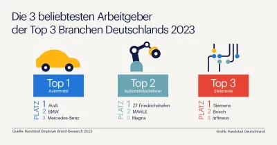 Deutschlands beliebteste Arbeitgeber und Branchen 2023