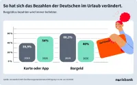 norisbank Sommerumfrage 2026