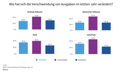„Verschwendete" Software-Ausgaben 2025 im Vergleich zum Vorjahr (2024) State of ITAM: Lückenhafte IT-Transparenz und wachsender Kostendruck