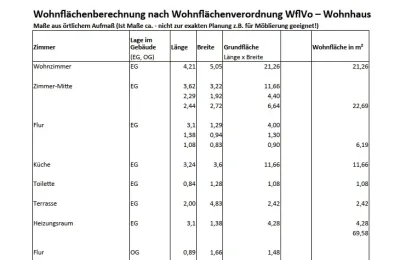 Die richtige Wohnfläche bei Verkauf und Vermietung von Wohnimmobilien