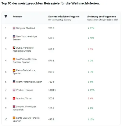 Großstadtluft statt Plätzchenduft: Das sind die beliebtesten Destinationen der Deutschen in den Weihnachtsferien