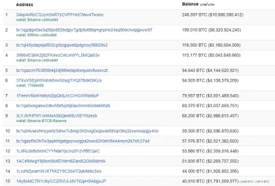 Top 15 Bitcoin-Adressen mit den höchsten Guthaben