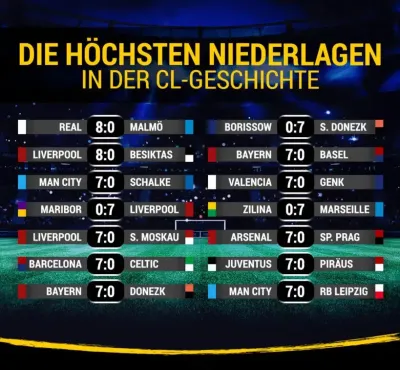 Champions League: Faire Chancenverteilung in der Königsklasse kaum noch möglich