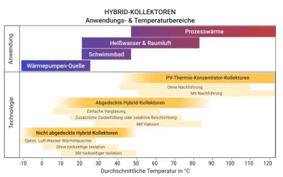 Ratgeber: Wann verwendet man Hybridkollektoren?