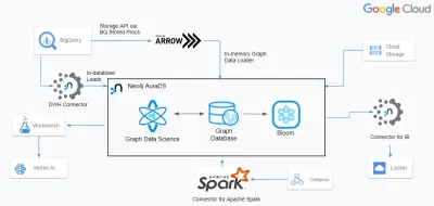 BigQuery: Neo4j und Google Cloud erweitern Partnerschaft