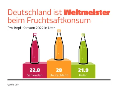 Deutschland ist Weltmeister beim Fruchtsaftkonsum