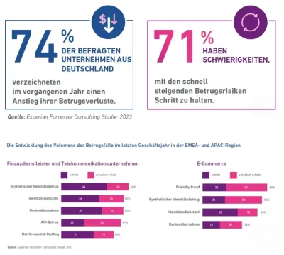 Experian-Studie zeigt signifikanten Anstieg von Betrugsverlusten in Deutschland