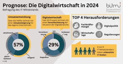 BITMi-Jahresprognose für 2024: IT-Mittelstand zeigt sich stabil