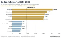 Bodenrichtwerte Köln: Faktor 5 zwischen Stadtteilen