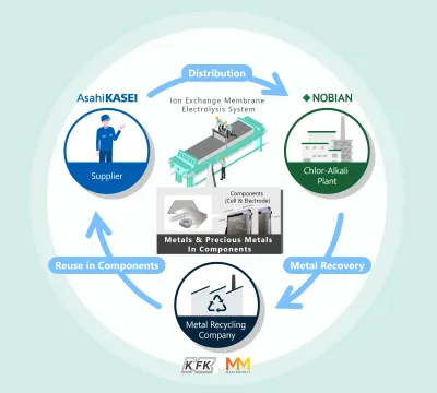 Circularity in the Chlor-Alkali Industry Wichtiger Meilenstein auf dem Weg zur Kreislaufwirtschaft in der Chlor-Alkali-Industrie