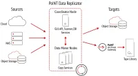 Cloud Repatriation und Cloud Migration mit PoINT Data Replicator: Skalierbarkeit und verbesserte Performance mit Version 3.0