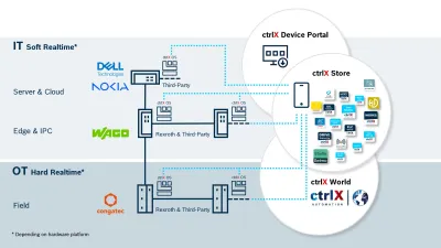 Bosch Rexroth und congatec eröffnen mit ctrlX OS neue Moeglichkeiten für Embedded-Computer-Anwendungen