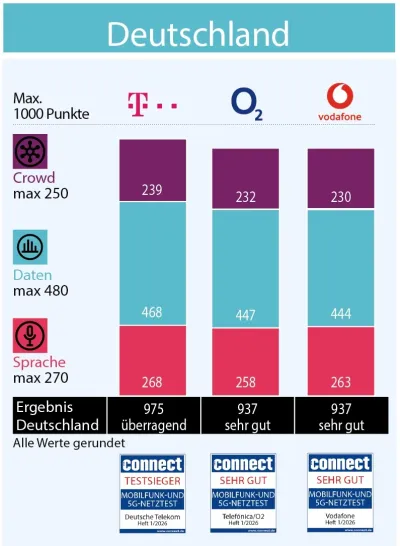 Telekom ist klarer Sieger des connect Mobilfunknetztests in Deutschland - mit "überragenden" Ergebnissen