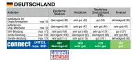 connect testet Mobilfunk-Shops, in Deutschland überzeugt die Telekom erneut auf allen Ebenen. connect testet Mobilfunk-Shops in Deutschland, Österreich und der Schweiz