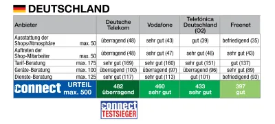connect testet Mobilfunk-Shops, in Deutschland überzeugt die Telekom erneut auf allen Ebenen. connect testet Mobilfunk-Shops in Deutschland, Österreich und der Schweiz