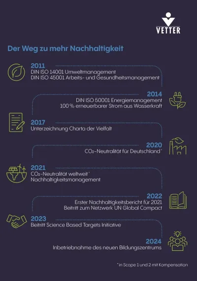 Vetter veröffentlicht Nachhaltigkeitsbericht 2024