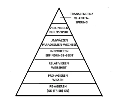 Die Denk-&Sein-Pyramide von Albert Bright. DIE DENK-PYRAMIDE bzw DIE SEIN-PYRAMIDE - COGITO ERGO SUM