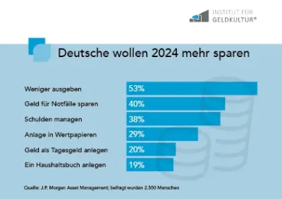 Es gibt keine Tricks beim Sparen!
