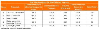 Dinner for one oder Zimmer für zwei? Solo-Reisen & -Speisen bei Deutschen immer beliebter
