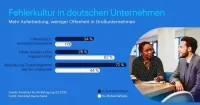 Jedes dritte Großunternehmen sieht Fehlerkultur als Innovationsbremse