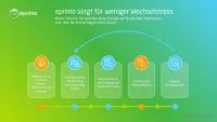 Neuer eprimo Fairpreis bietet Folgeangebote auf Neukundenniveau