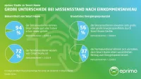 forsa-Studie für eprimo: Smart Home spart Heizkosten, aber zu wenige wissen davon