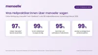 Befragung unter 188 Heilpraktiker:innen: 99 Prozent würden menoelle&reg; Kolleg:innen weiterempfehlen