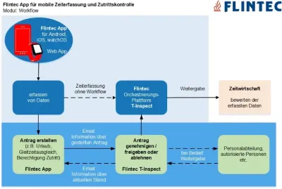 Flintec App für mobile Zeiterfassung mit Nachbuchen