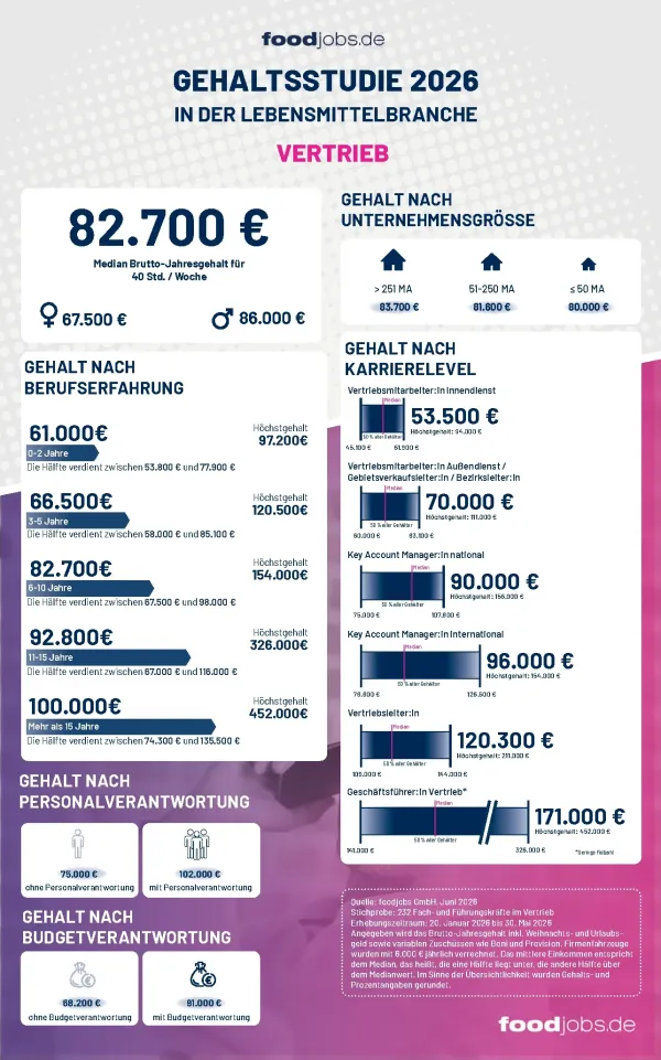 foodjobs Gehaltsstudie 2026 &ndash; So hoch sind die Gehälter im Funktionsbereich Vertrieb