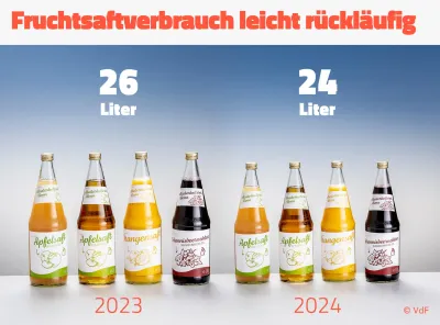 Fruchtsaftverbrauch sinkt geringer als erwartet