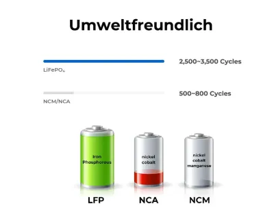 Solarstrom optimal nutzen - Autarkie verbessern