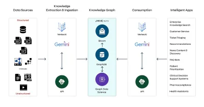 Neo4j stellt GraphRAG-Funktionen in Google Cloud vor