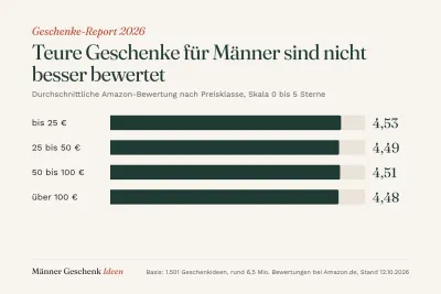 Geschenke-Report 2026: Durchschnittliche Amazon-Bewertung nach Preisklasse Geschenke für Männer: Teure Geschenke sind nicht besser bewertet als günstige