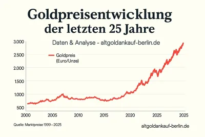 Goldpreisentwicklung 25 Jahre Goldpreisentwicklung - Rückblick & Ausblick für Anleger und Verkäufer
