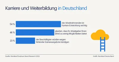 Jede:r Zweite sieht wenig Entwicklungschancen im Job