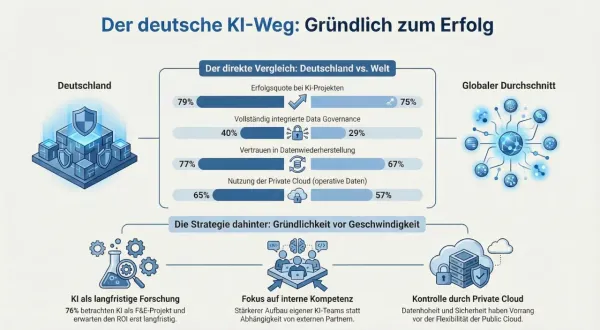 Hitachi Vantara Studie: Deutsche Unternehmen bei KI-Projekten erfolgreicher als der globale Durchschnitt