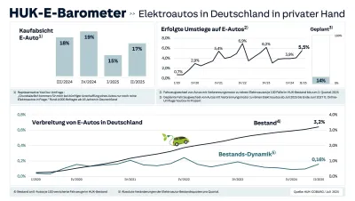HUK-E-Barometer / Infografik HUK-COBURG Das neue HUK-E-Barometer