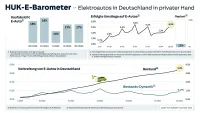 Das neue HUK-E-Barometer