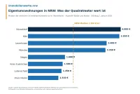 Immobilienwerte in NRW 2026: das große Lagegefälle