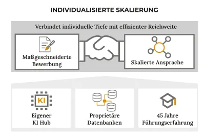 Individualisierte Skalierung Neuer Outplacement Ansatz: Individualisierte Skalierung