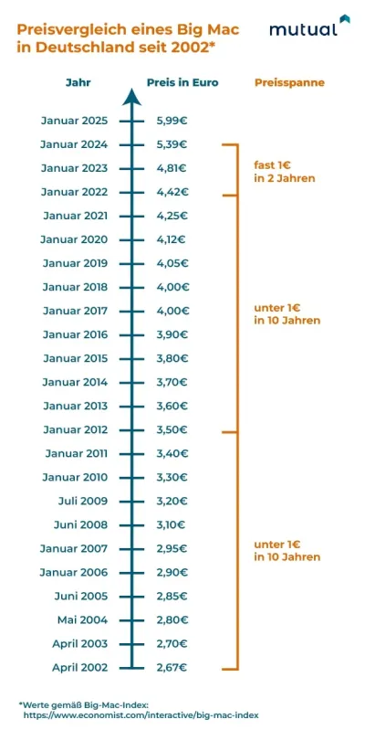 Inflation ohne Deflation führte zu einer Preissteigerung des Big Mac von über 20% in nur 2 Jahren. Auch Online-Handel unter Druck - Insolvenzen ziehen an.