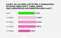 Influencer Performance Studie 2026: 43 Prozent kaufen auf Empfehlung, Vertrauen bleibt der Schlüssel und KI stößt an Grenzen