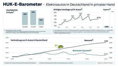 Infografik HUK-E-Barometer 1. Quartal 2025 Grafik: HUK-COBURG HUK-E-Barometer