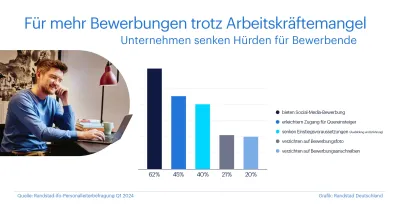 Infografik - Unternehmen senken Hürden für Bewerbende (Randstad) Unternehmen senken Hürden für Bewerbende