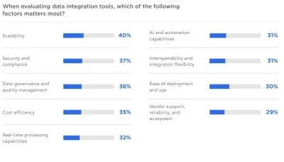 Integration Tools Fivetran-Umfrage: Unternehmen setzen voll auf KI, aber haben die dafür notwendige Datengrundlage nicht