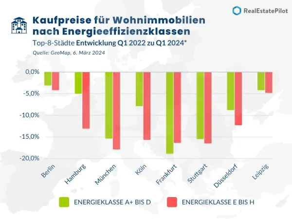 Kaufpreisanalyse 2024: Signifikante Rückgänge auch bei energieeffizienten Wohnimmobilien